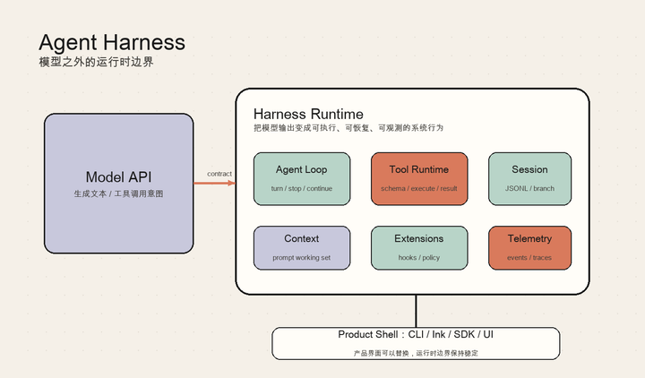 Agent Engineering 101｜01｜Agent Harness