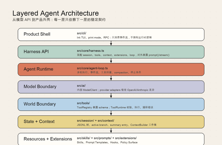 Agent Engineering 101｜02｜Layered Architecture