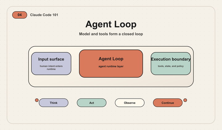 Claude Code 101｜04｜Agent Loop
