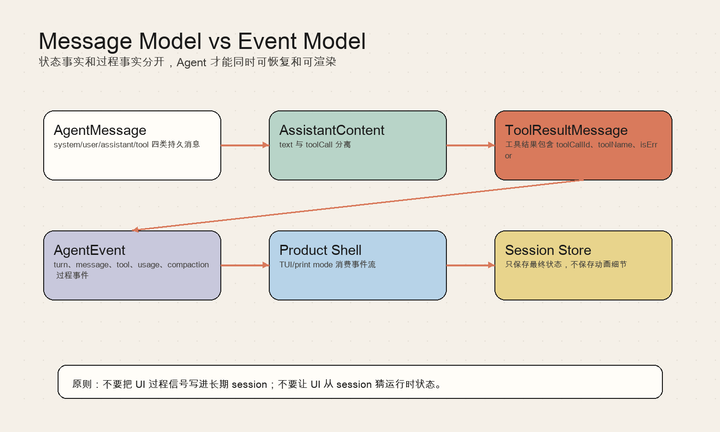 Agent Engineering 101｜05｜Messages and Events