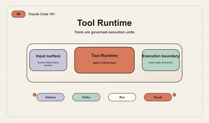 Claude Code 101｜06｜Tool Runtime
