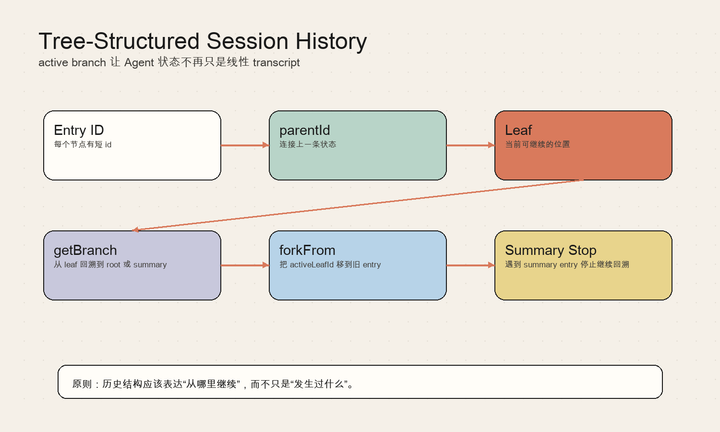 Agent Engineering 101｜07｜Tree History