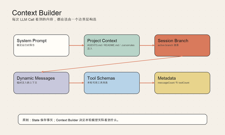 Agent Engineering 101｜09｜Context Builder