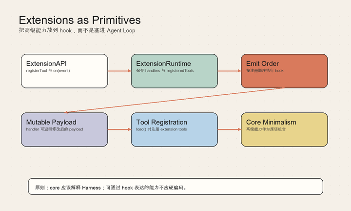 Agent Engineering 101｜13｜Extensions