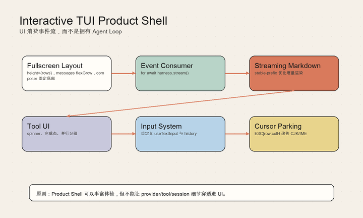 Agent Engineering 101｜15｜Interactive TUI
