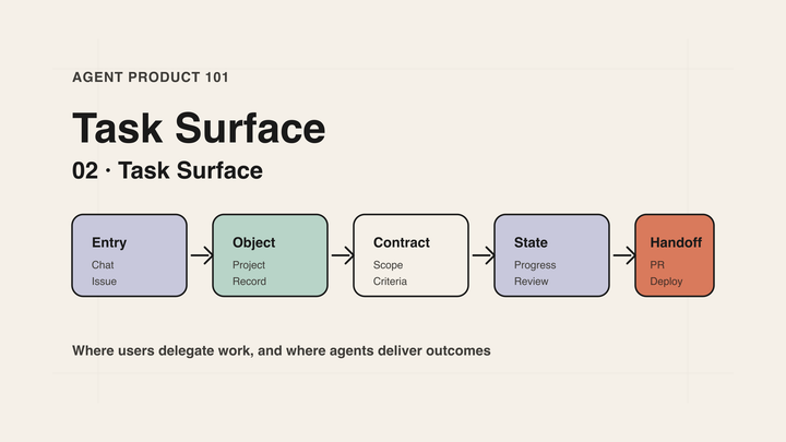 Agent Product 101｜02｜Task Surface：任务从哪里进入