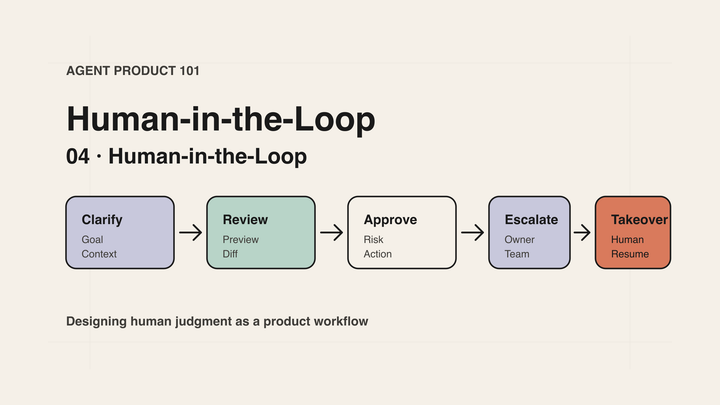 Agent Product 101｜04｜Human-in-the-Loop：把人放回流程