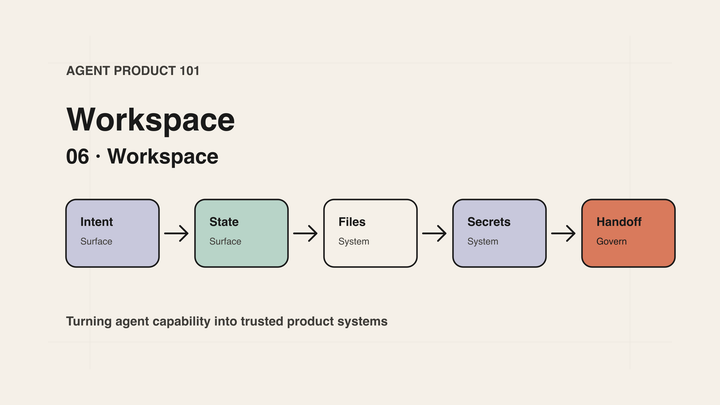Agent Product 101｜06｜Workspace：任务需要一个工作空间
