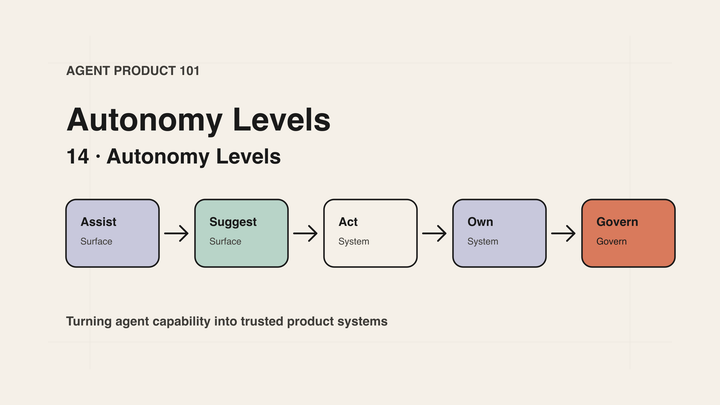 Agent Product 101｜14｜Autonomy Levels