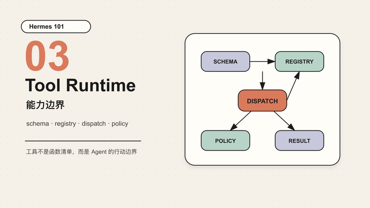 Hermes 101｜03｜Tool Runtime
