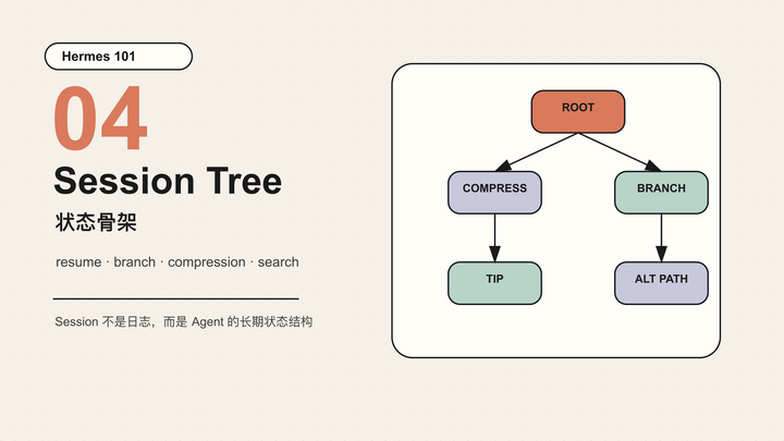 Hermes 101｜04｜Session Tree