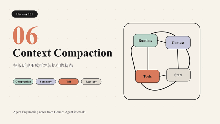 Hermes 101｜06｜Context Compaction
