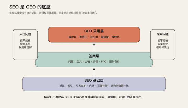 SEO 还重要吗：为什么 GEO 不能绕过 SEO