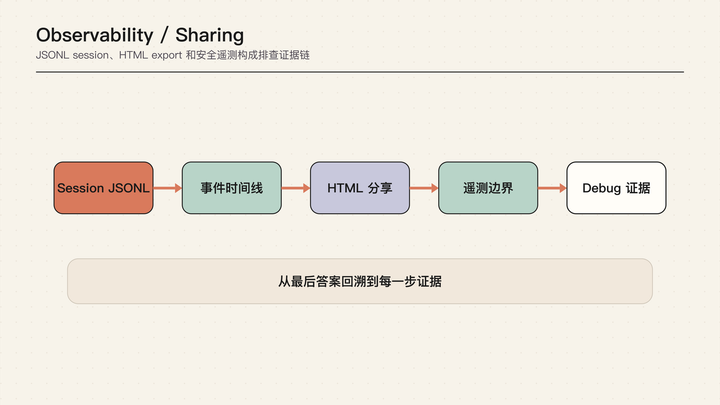 Pi Agent 101｜12｜Observability and Sharing