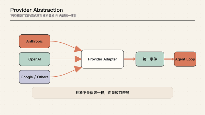 Pi Agent 101｜07｜Provider Abstraction