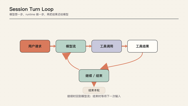 Pi Agent 101｜03｜Session Turn Loop