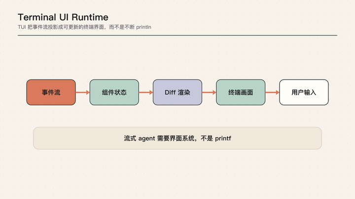 Pi Agent 101｜11｜Terminal UI Runtime