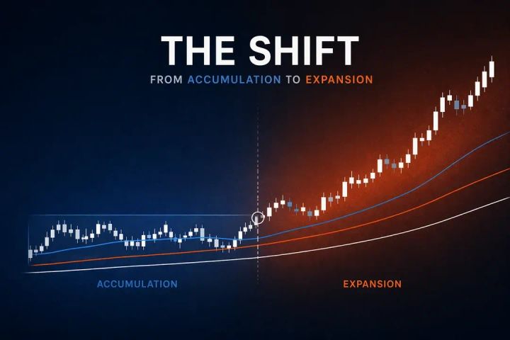 When Accumulation Ends: How to Recognize When the Market Is Shifting