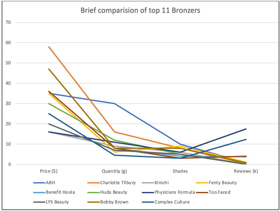 Brief Comparison of Top 11 Bronzers