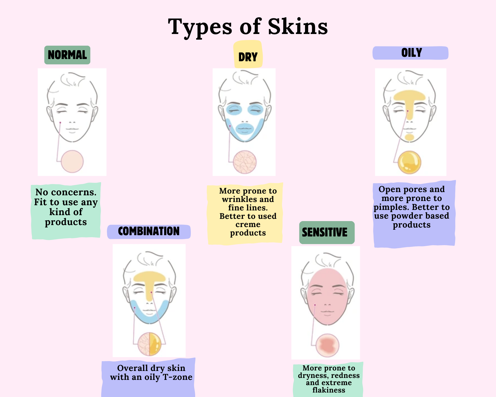 Different Skin Types
