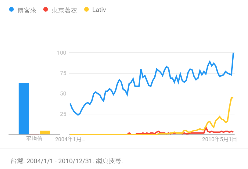 博客來和東京著衣的搜尋量是大巫見小巫；而在 Lativ 上線後，Lativ 更成為服飾類網購店取的主力！所以，改變市場行為的是誰呢？