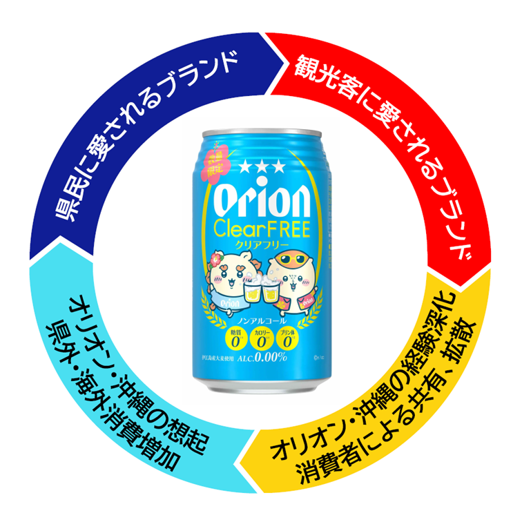沖繩縣民喜愛 Orion → 觀光客也喜愛 Orion → 消費者深化 Orion/沖繩體驗並主動分享 → 回到縣外後仍持續想起 Orion 與沖繩、增加縣外消費 → 品牌影響力再回流。