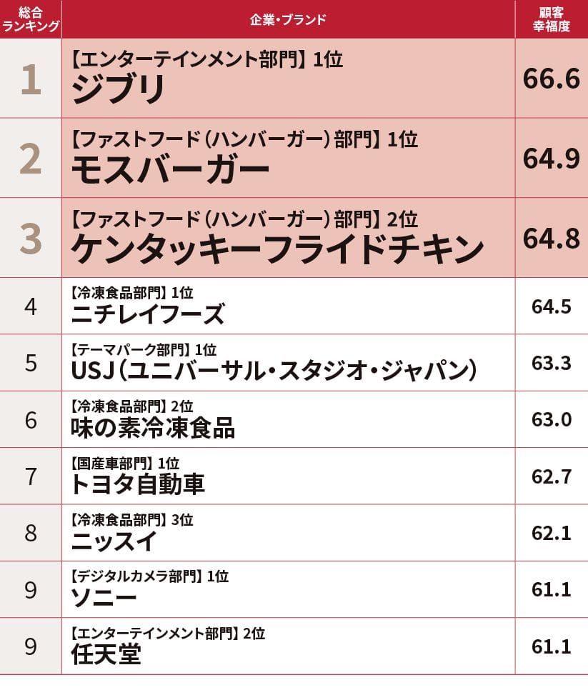 品牌存在的幸福值：日經揭示讓顧客真正依賴的 Top 品牌秘密