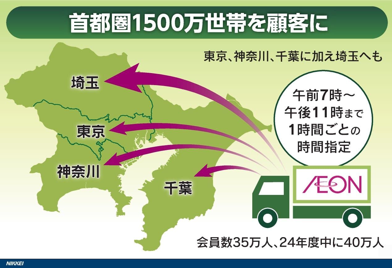 7&i 退出網路超市，Aeon 擴大自動化布局：日本生鮮電商新戰局