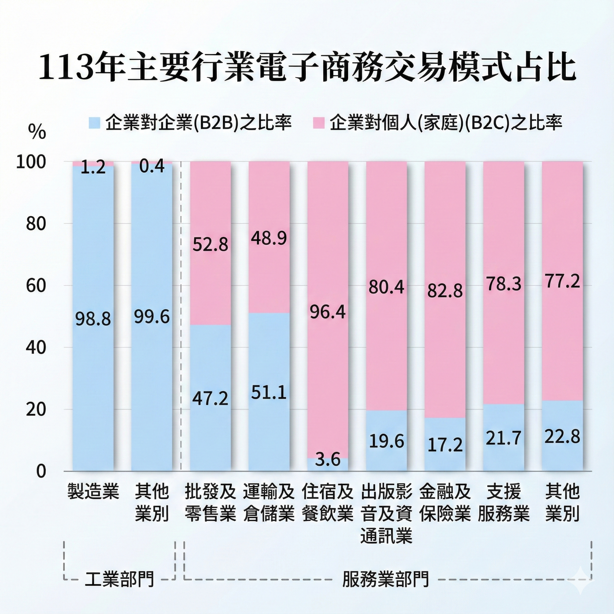 113年台灣主要行業電子商務交易模式占比圖表，顯示製造業B2B占比98.8%，住宿餐飲業B2C占比96.4%