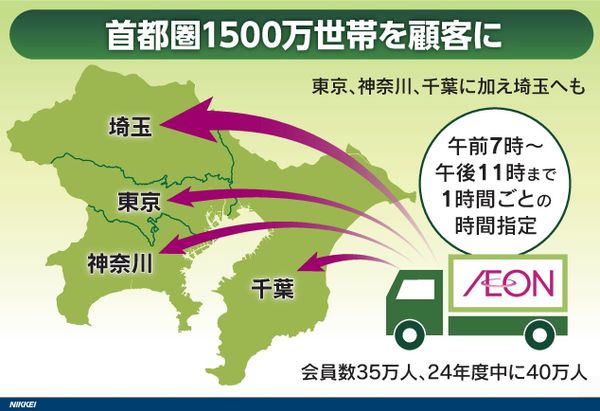 7&i 退出網路超市，Aeon 擴大自動化布局：日本生鮮電商新戰局