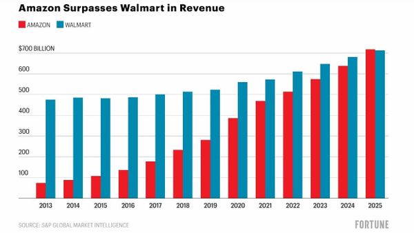 Amazon 超越 Walmart 成為世界 500 強榜首與全球零售 AI 戰略競爭