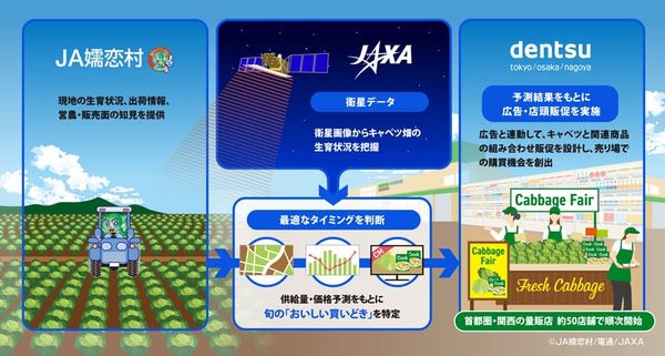 味之素、電通與 JAXA 利用衛星資料預測高麗菜供需並連動廣告與店頭促銷