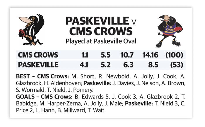 YPFL: Crows fly away with points