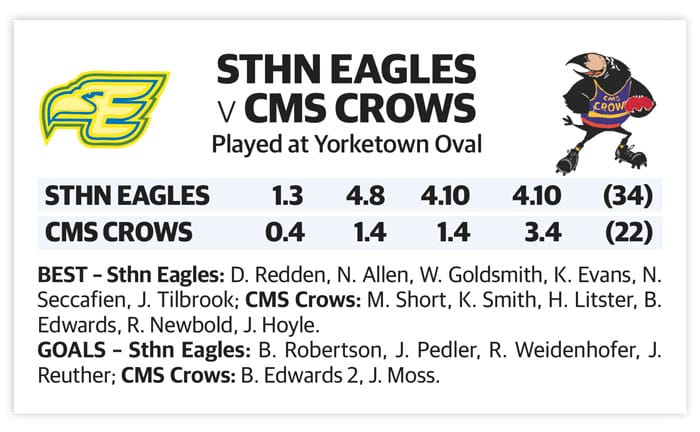 YPFL: Eagles upset the ladder leaders to vault into finals