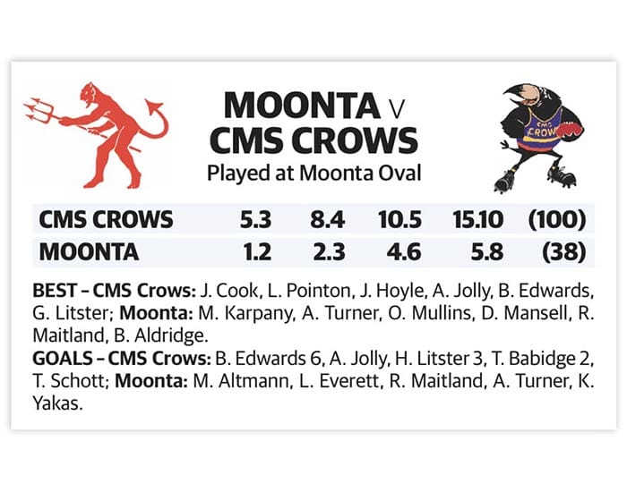 YPFL: Crows humble Demons in top of table clash