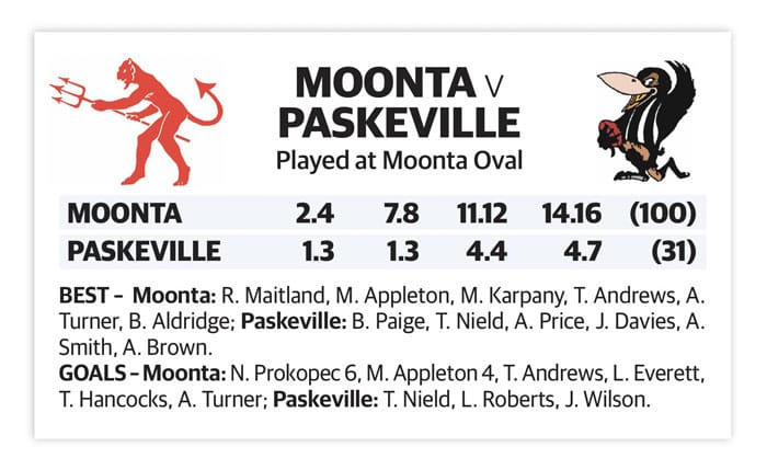 YPFL: Dees claim solid win against Magpies