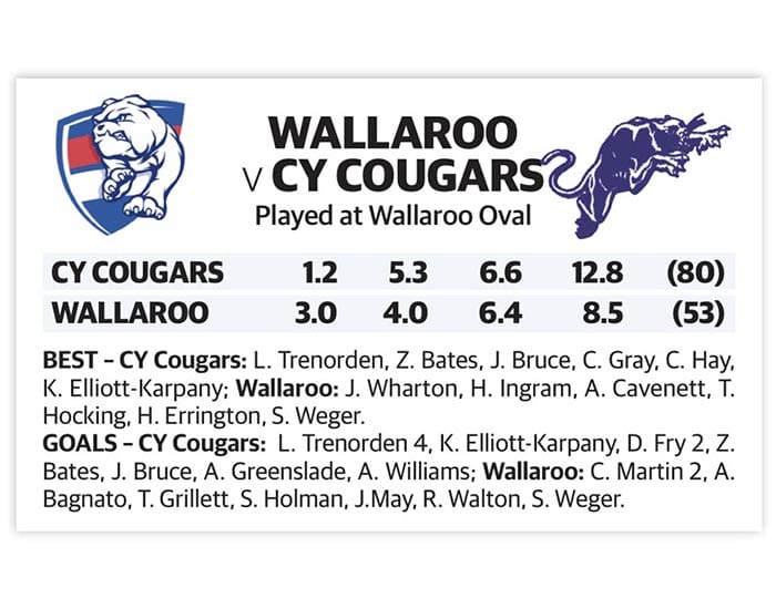 YPFL: Cougars gutsy winners at Wallaroo