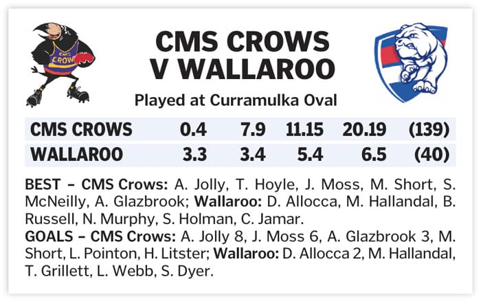 YPFL: Crows big winners at Curry