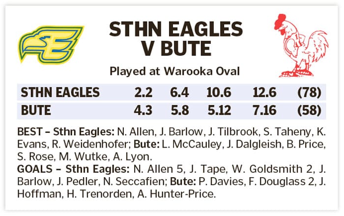 YPFL: Injuries pile up but still Eagles leave with a win