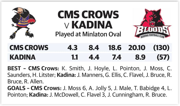 YPFL: CMS Crows seal win convincingly