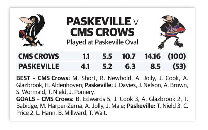 YPFL: Crows fly away with points post image