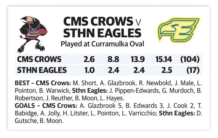 YPFL: Crows cruise to win post image