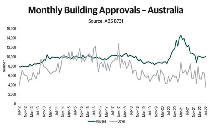 Building approvals up for a month, down for a quarter post image