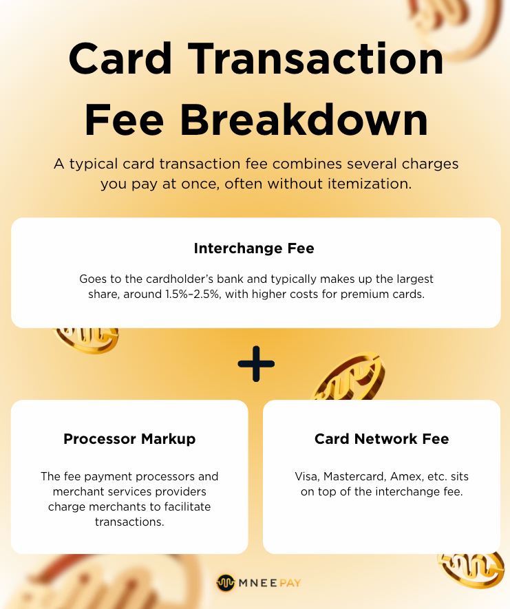 Infographic breaking down credit card processing fees and where the 3% payment processing fee is&nbsp;allocated&nbsp;&nbsp;