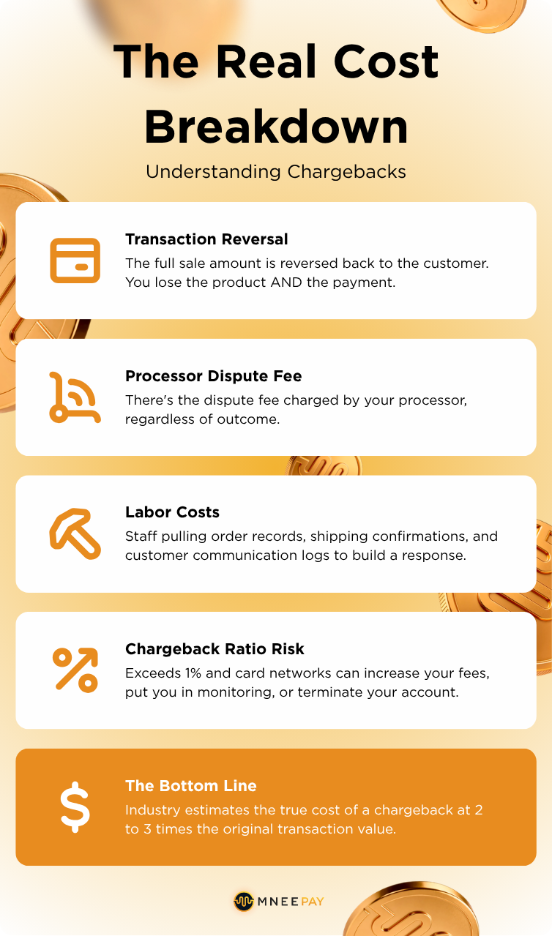 Infographic showing the&nbsp;real cost&nbsp;of chargebacks, including fees, lost revenue, and operational costs.&nbsp;
