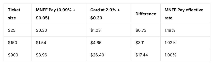 Bar chart comparing typical credit card processing fees to MNEE Pay's flat-rate stablecoin payment fees on a $1,000 online sale, showing $23.35 in card fees versus $9.95, illustrating how merchants reduce e-commerce payment processing fees with stablecoin checkout.