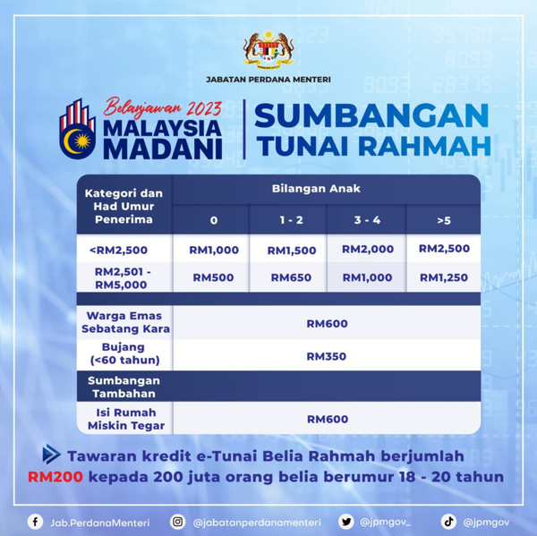 Bantuan Kewangan untuk Rakyat Malaysia: Kemaskini Sumbangan Tunai Rahmah (STR)