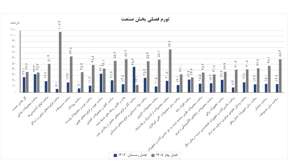 نمودار میلهای تورم فصلی بخش صنعت به تفکیک رشتهفعالیت، بهار ۱۴۰۵ در مقایسه با زمستان ۱۴۰۴