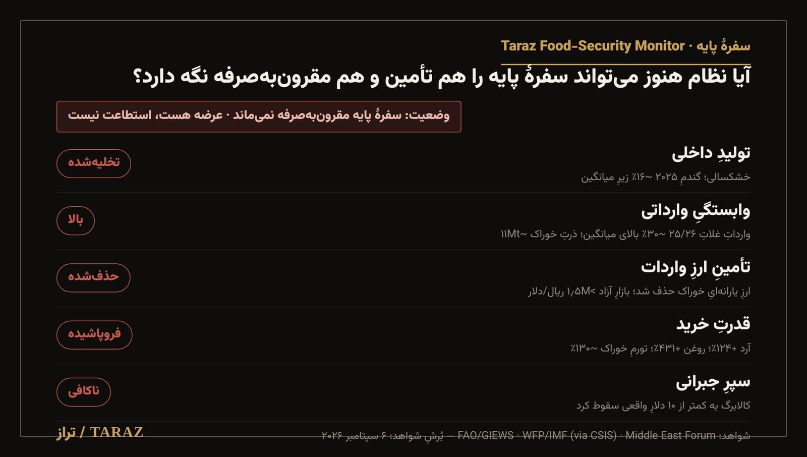 سفرهٔ پایه — پنج مؤلفهٔ استطاعتِ غذا