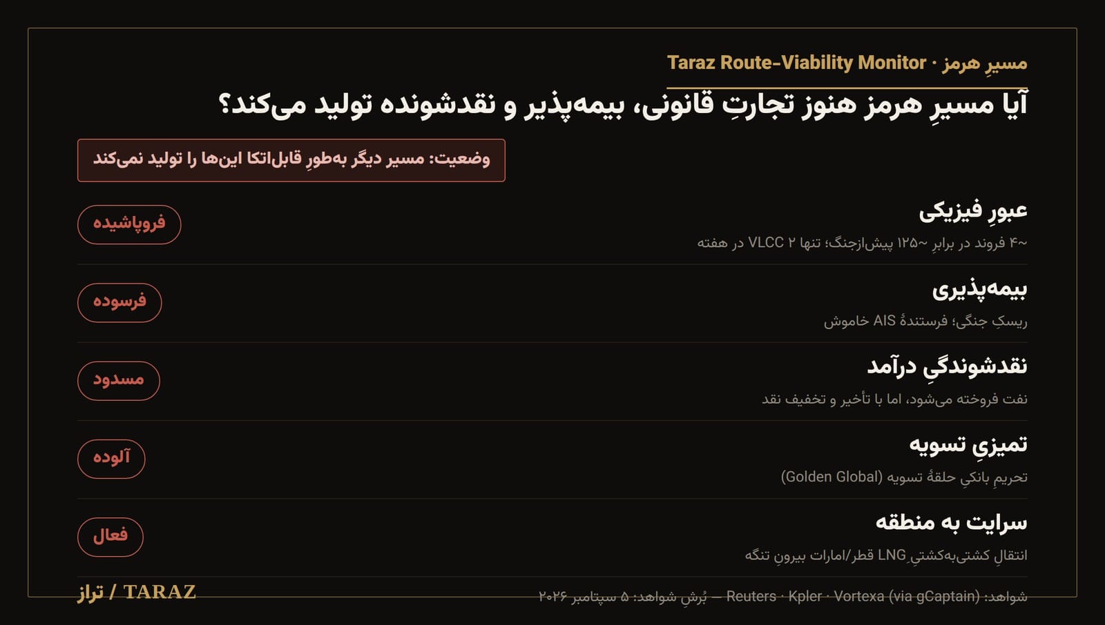 مسیرِ هرمز — پنج مؤلفهٔ قابلیتِ مسیر